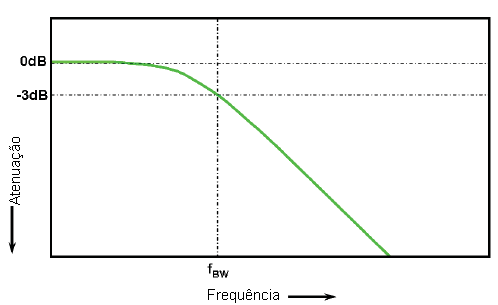 Figura 1 - resposta Gaussiana de um osciloscópio.
Figura 1 - resposta Gaussiana de um osciloscópio.