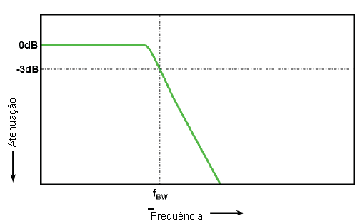 Figura 2 - Resposta plana de um osciloscópio.
Figura 2 - Resposta plana de um osciloscópio.