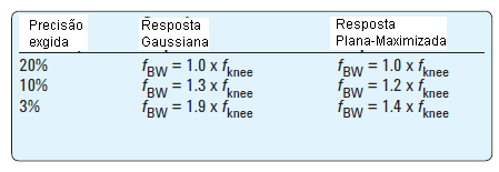 Tabela 1 - Fatores de multiplicação para calcular a faixa do osciloscópio desejada baseada na precisão e tipo.
Tabela 1 - Fatores de multiplicação para calcular a faixa do osciloscópio desejada baseada na precisão e tipo.