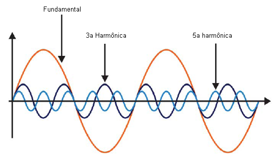 Figura 1 – presença de harmônicas numa forma de onda senoidal.
Figura 1 – presença de harmônicas numa forma de onda senoidal.