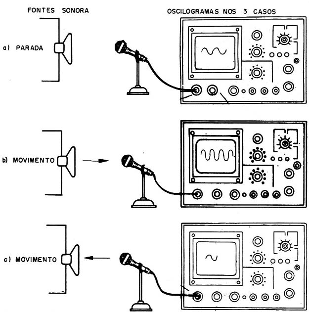 Figura 2 – Alterações da frequência com o movimento
