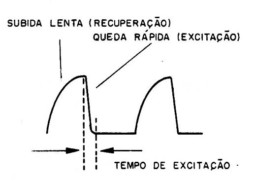 Figura 2 – Forma de onda obtida e interpretação
