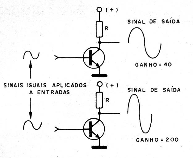 Figura 1 – Diferenças de ganho influem no funcionamento
Figura 1 – Diferenças de ganho influem no funcionamento