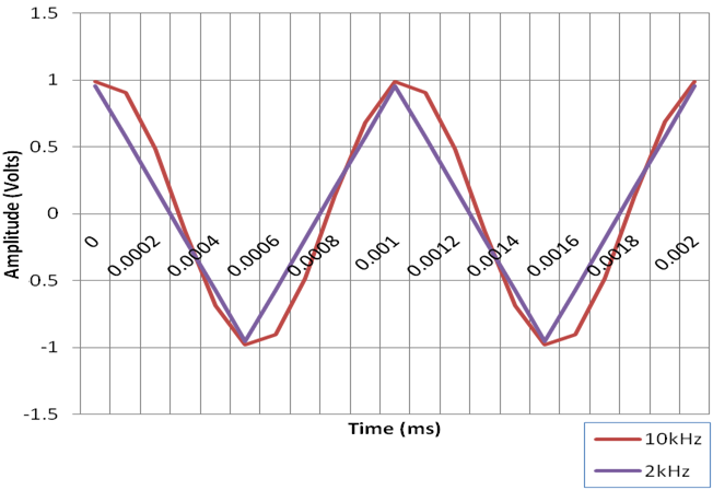 Figura 1. Representação de uma onda senoidal de 1 kHz com amostragem de 10 kHz e 2 kHz.
