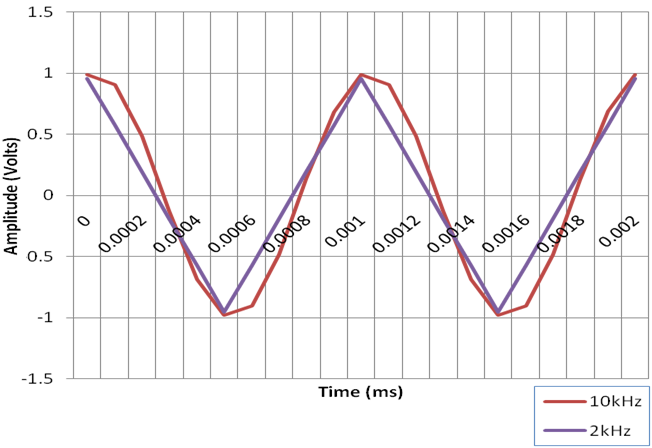 Figura 1. Representação de uma onda senoidal de 1 kHz com amostragem de 10 kHz e 2 kHz.
Figura 1. Representação de uma onda senoidal de 1 kHz com amostragem de 10 kHz e 2 kHz.