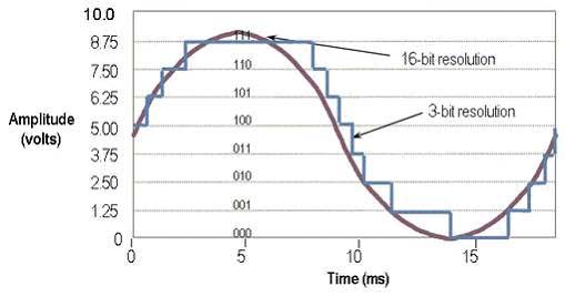 Figura 2. Representação de uma onda senoidal com resoluções de 16 bits e 3 bits

