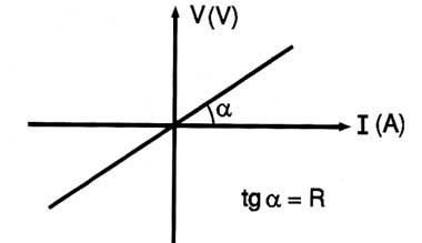 Fig. 1 - Curva característica de um resistor.
Fig. 1 - Curva característica de um resistor.
