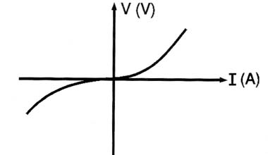 Fig. 2 - Curva característica de uma lâmpada incandescente.
Fig. 2 - Curva característica de uma lâmpada incandescente.