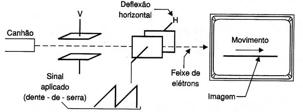 Figura 3 – A deflexão horizontal do osciloscópio
Figura 3 – A deflexão horizontal do osciloscópio