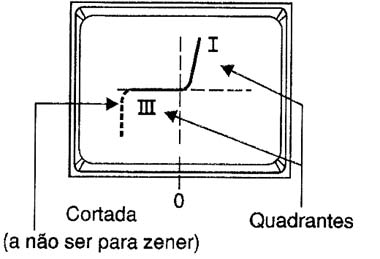 Figura 7 – A curva visualizada para um diodo
Figura 7 – A curva visualizada para um diodo