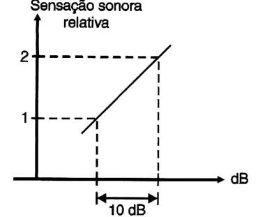 Figura 2 – Para dobrar a sensação sonora aumenta-se em 10 dB a intensidade do som
Figura 2 – Para dobrar a sensação sonora aumenta-se em 10 dB a intensidade do som