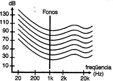 Figura 3 – Curva de audibilidade
Figura 3 – Curva de audibilidade