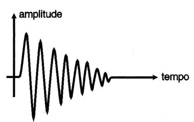Fig. 6 - oscilação amortecida (sinal impulsivo).
Fig. 6 - oscilação amortecida (sinal impulsivo).