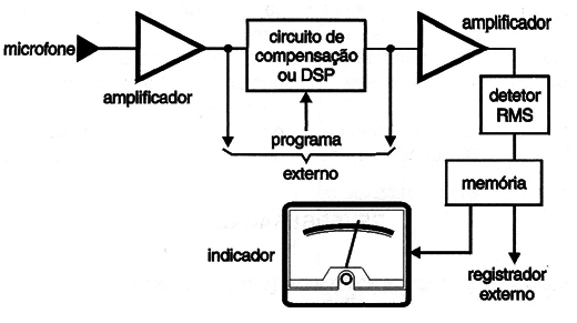 Fig. 8 - Diagrama de blocos de um decibelímetro típico.
Fig. 8 - Diagrama de blocos de um decibelímetro típico.
