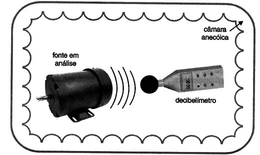 Figura 10 – Medidas numa câmara anecóica
Figura 10 – Medidas numa câmara anecóica