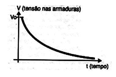 Fig. 2 - Curva de descarga de um capacitor através de um resistor.
Fig. 2 - Curva de descarga de um capacitor através de um resistor.