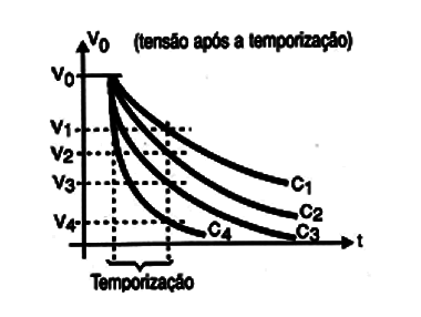 Figura 3 – Curvas de descarga de capacitores
Figura 3 – Curvas de descarga de capacitores