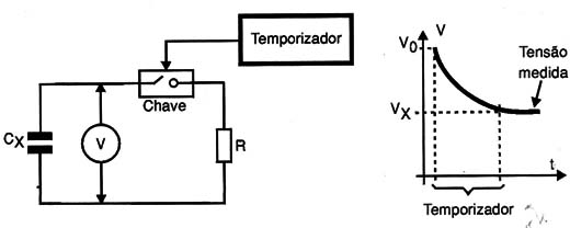 Figura 4 – Princípio de funcionamento do capacímetro
Figura 4 – Princípio de funcionamento do capacímetro