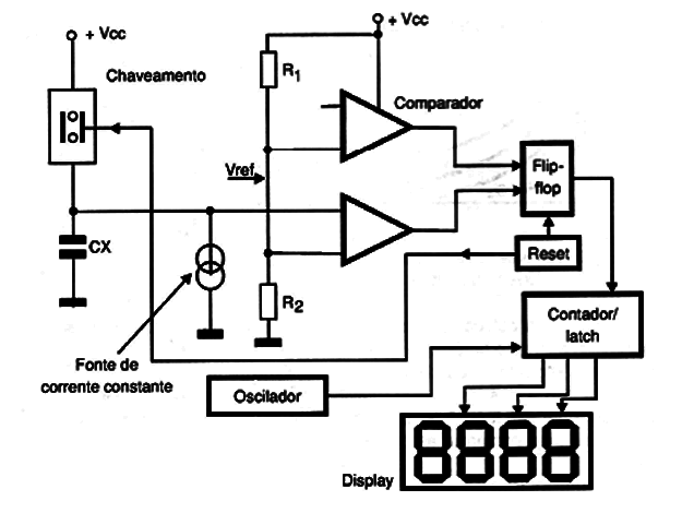 Figura 7 – Diagrama de blocos de um frequencímetro digital
Figura 7 – Diagrama de blocos de um frequencímetro digital