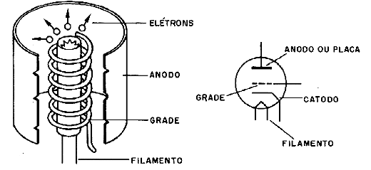 Figura 1 - Estrutura, símbolo e aspecto de uma válvula Figura 1 - Estrutura, símbolo e aspecto de uma válvula