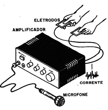 Uso de impulsos elétricos para se obter o mesmo efeito, mas com a excitação direta do sistema nervoso.
