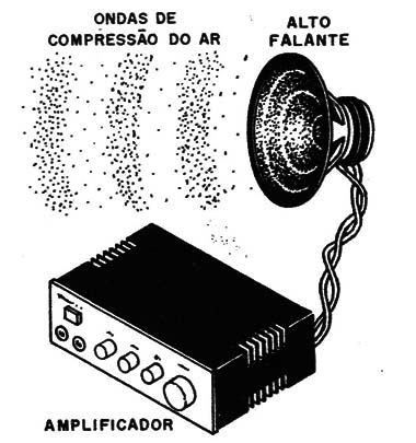 Os sons são vibrações de meios materiais numa faixa de frequências que se extende de 15 Hz a 15.000 Hz tipicamente.
