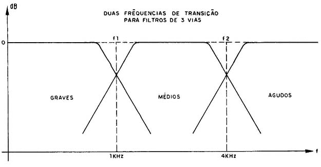 Figura 3 – Frequências de transição
