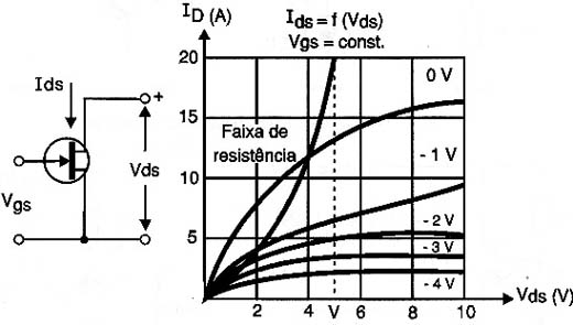 Características de saída de um FET de canal N.
Características de saída de um FET de canal N.