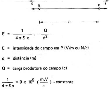Cálculo da intensidade de um campo elétrico de uma carga.