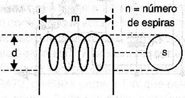 Dimensões que devem ser levadas em conta no cálculo da indutâncias
