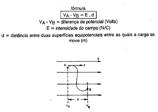 Diferença de Potencial num Campo Uniforme Diferença de Potencial num Campo Uniforme