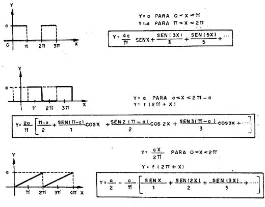 Séries de Fourier - Desenvolvimentos Séries de Fourier - Desenvolvimentos