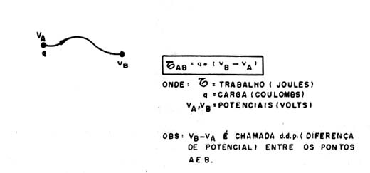  Trabalho de Forças Elétricas 