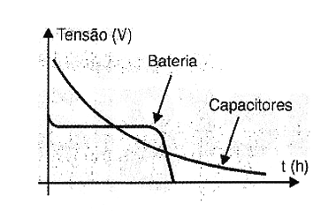 Figura 2 – Curva de descarga de um capacitor e de uma bateria
