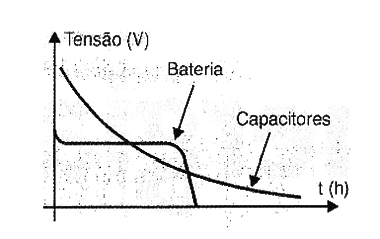 Figura 2 – Curva de descarga de um capacitor e de uma bateria
Figura 2 – Curva de descarga de um capacitor e de uma bateria