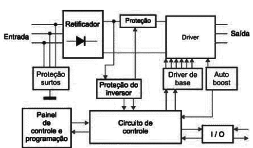 Figura 2 – Diagrama de blocos de um inversor típico
Figura 2 – Diagrama de blocos de um inversor típico