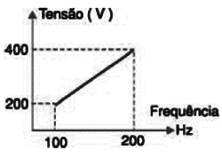 Figura 8 – A curva V/F típica de um inversor
Figura 8 – A curva V/F típica de um inversor
