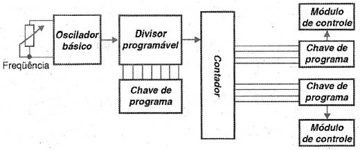 Diagrama de blocos do controle programável. Diagrama de blocos do controle programável.