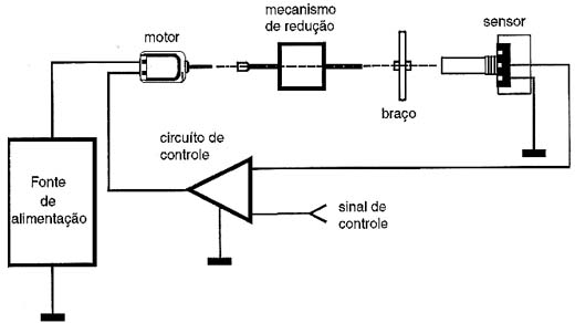 Estrutura básica de um servo Estrutura básica de um servo