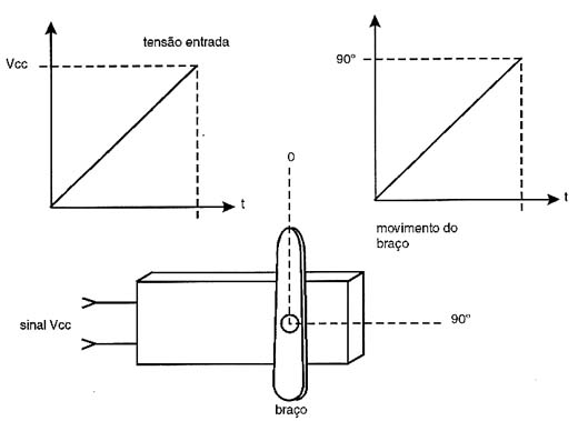 Relação entre o ângulo de giro e a tensão aplicada.