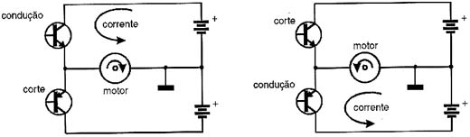 O sentido de circulação da corrente determina o sentido da rotação do motor.