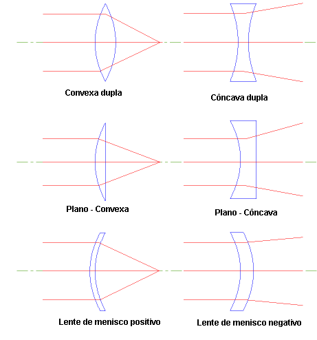 Tipos de lentes Tipos de lentes
