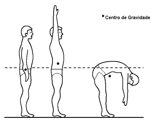  Centro de gravidade de uma pessoa em diversas posições. 