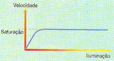 Variação da velocidade do motor com a intensidade de iluminação.