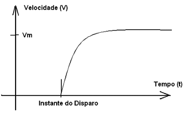 Velocidade em função da intensidade da luz no LDR. Velocidade em função da intensidade da luz no LDR.
