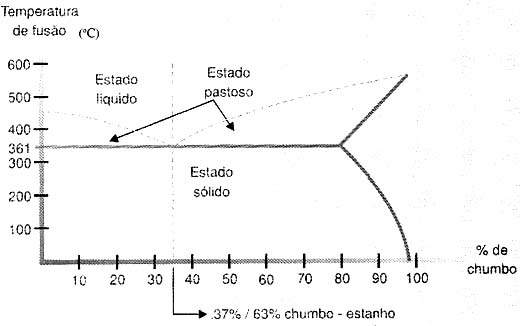 Características das ligas chumbo-estanho. Características das ligas chumbo-estanho.