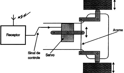 Um controle de direção de um auto-modelo usando servo. Um controle de direção de um auto-modelo usando servo.