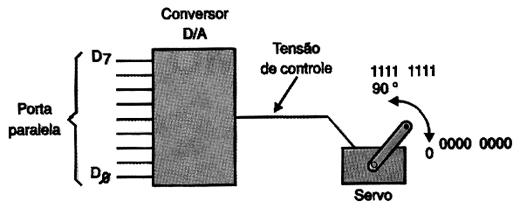 Usando um conversor D/A para controlar um servo a partir de um PC. Usando um conversor D/A para controlar um servo a partir de um PC.
