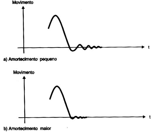Comportamento no ajuste de posição de um servo. Comportamento no ajuste de posição de um servo.