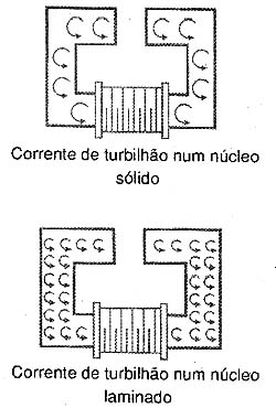 Corrente de turbilhão induzidas no núcleo. Corrente de turbilhão induzidas no núcleo.